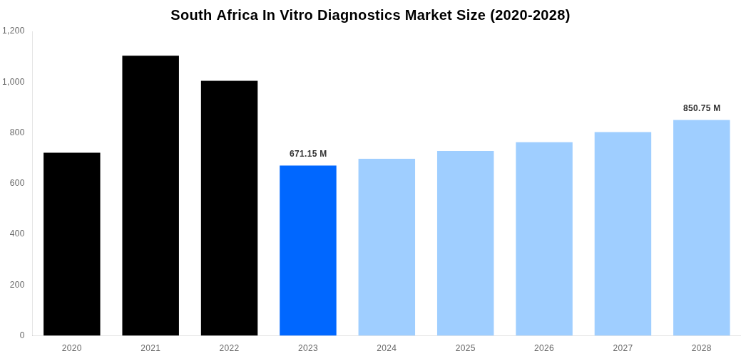South Africa In Vitro Diagnostics Market Overview