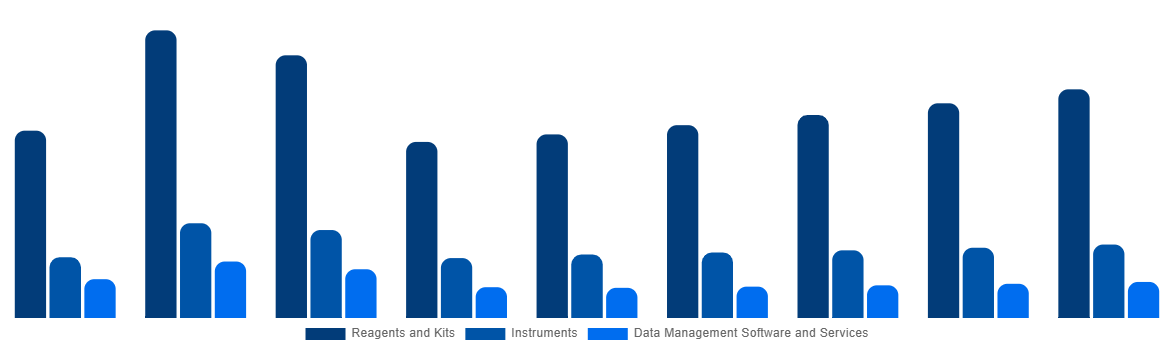 South Africa In Vitro Diagnostics Market By Product and Services 2028