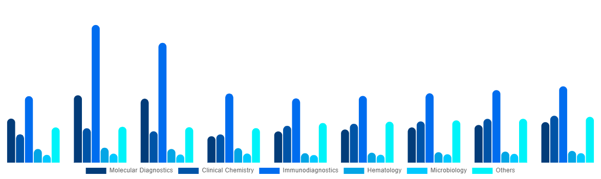 South Africa In Vitro Diagnostics Market By Technology 2028