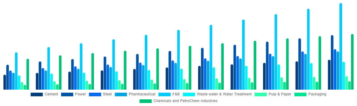South Africa Industrial Air Blower Market By Application 2031