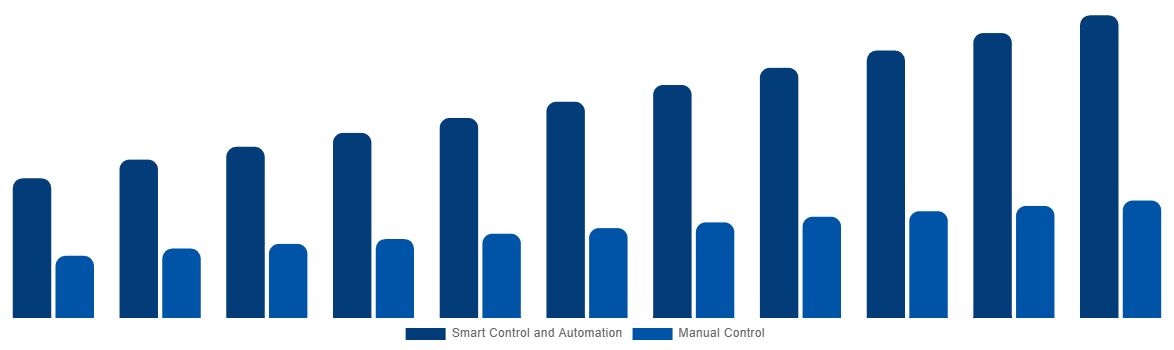 South Africa Industrial Air Blower Market By Control 2031
