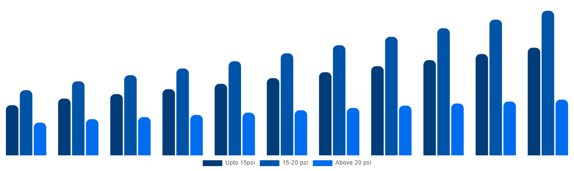 South Africa Industrial Air Blower Market By Pressure 2031