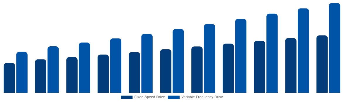 South Africa Industrial Air Blower Market By Technology 2031