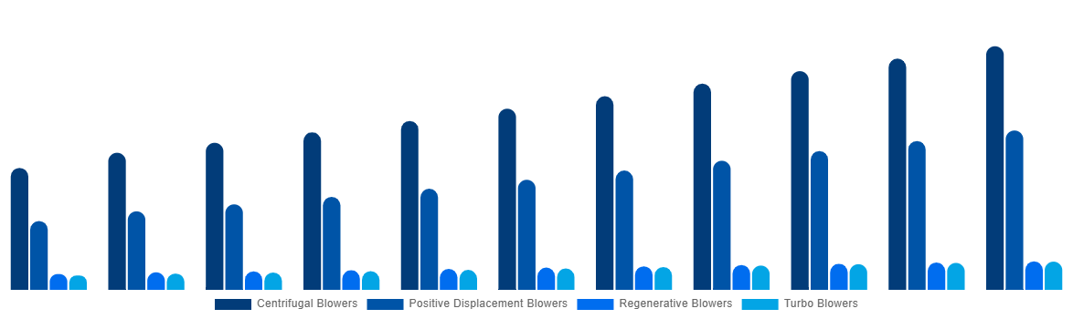 South Africa Industrial Air Blower Market By Type 2031