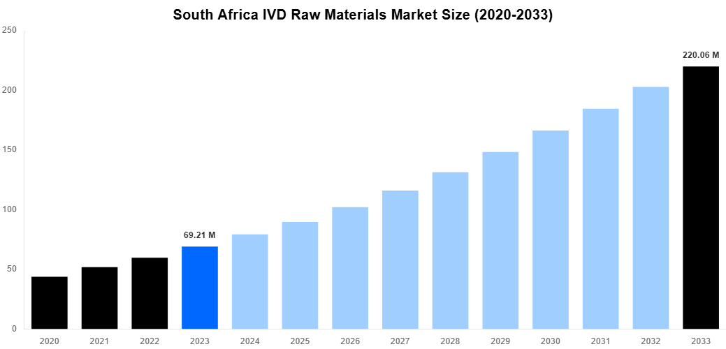 South Africa IVD Raw Materials Market Overview
