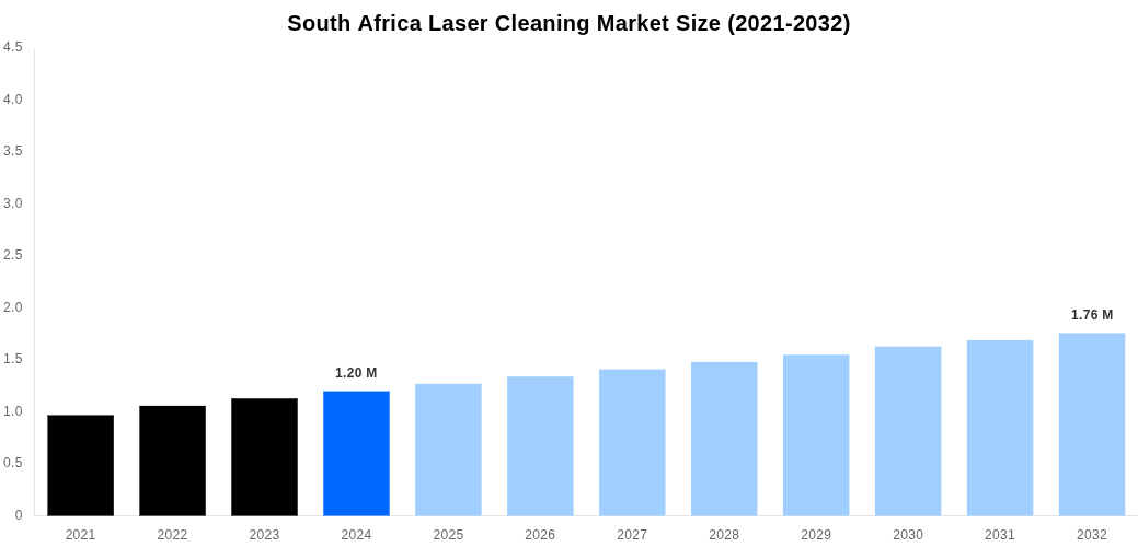 South Africa Laser Cleaning Market Overview