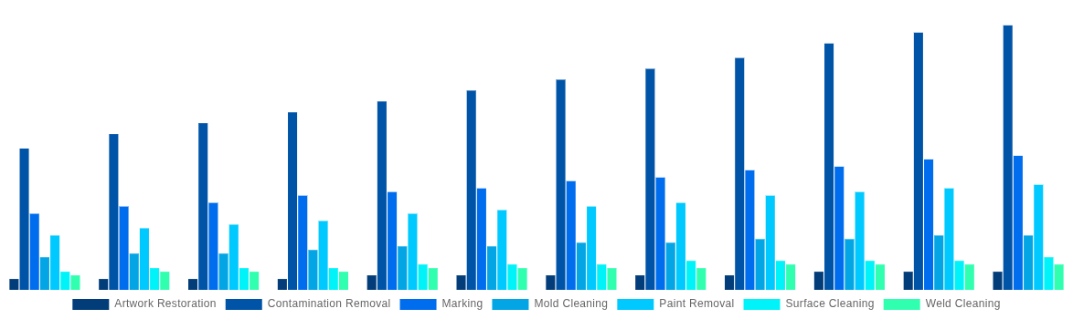 South Africa Laser Cleaning Market By Applications 2032