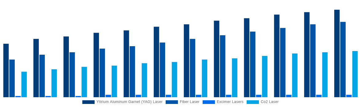 South Africa Laser Cleaning Market By Laser Type 2032