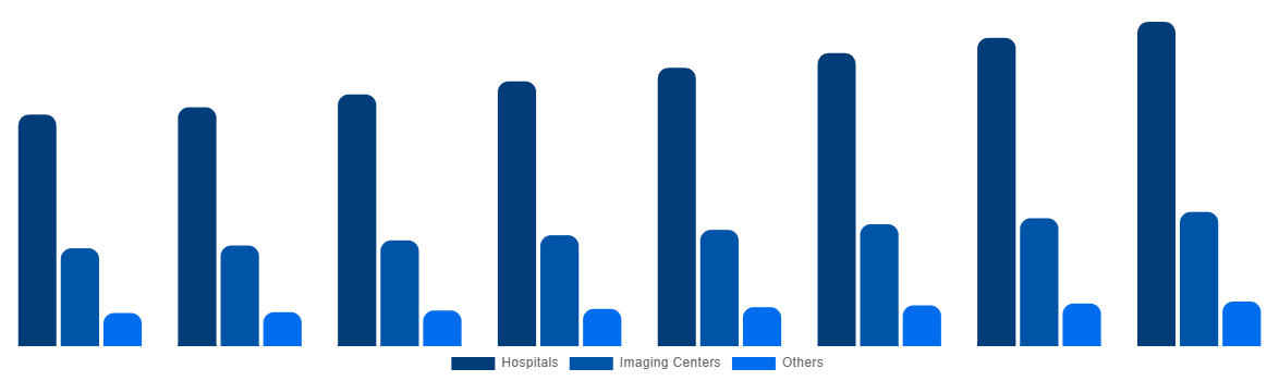 South Africa Magnetic Resonance Imaging Systems Market By End User 2028