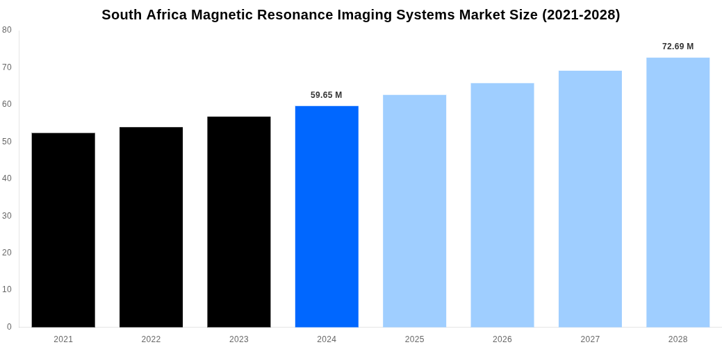 South Africa Magnetic Resonance Imaging Systems Market Overview