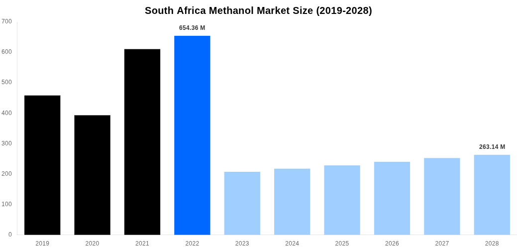 South Africa Methanol Market Overview