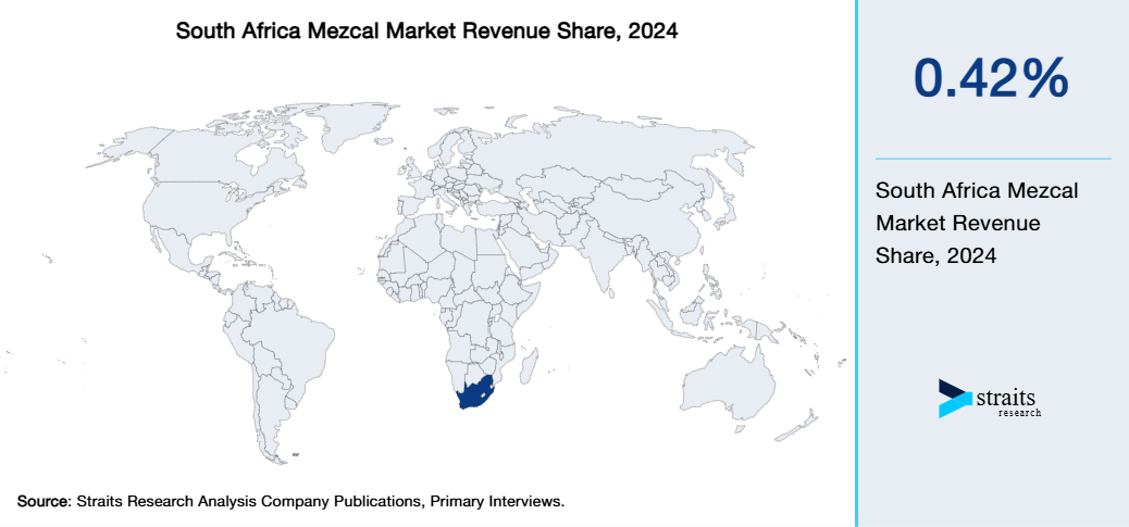 South Africa Mezcal Market Revenue Share 2024