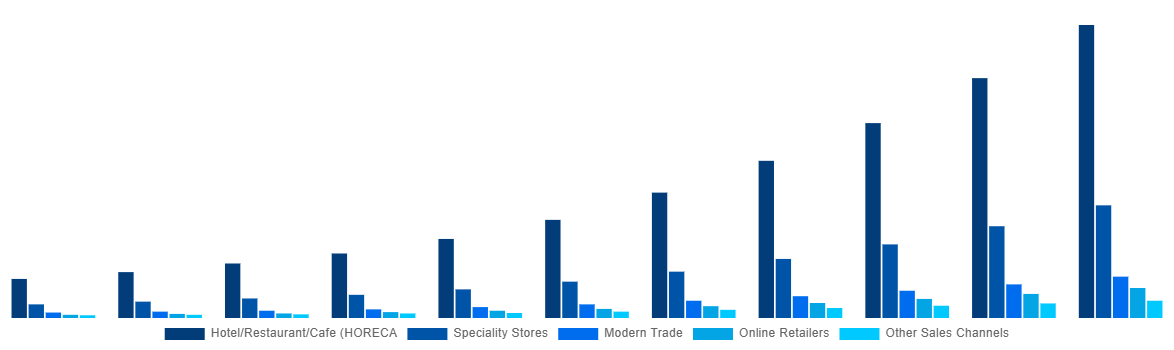 South Africa Mezcal Market By Sales Channel 2031