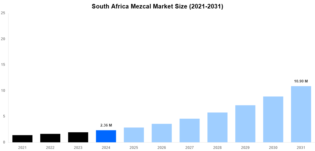 South Africa Mezcal Market Overview