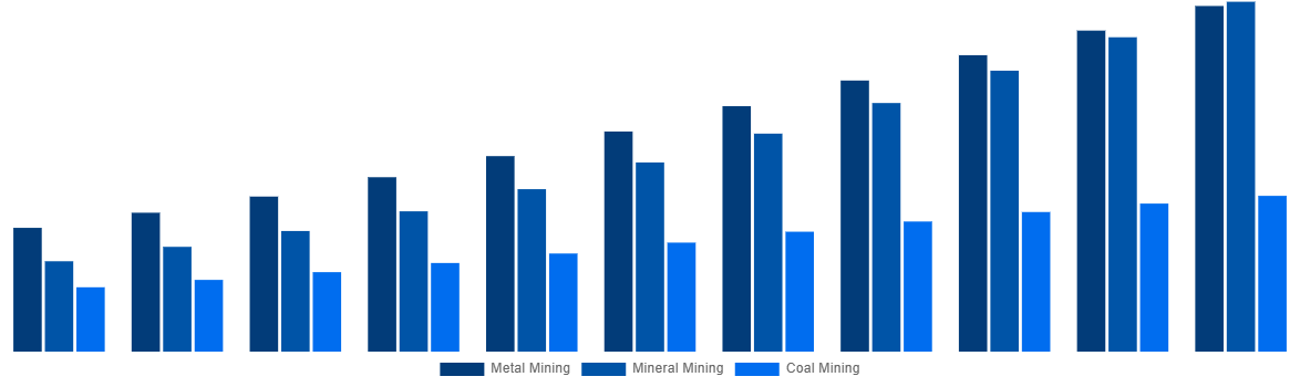 South Africa Mining Automation Market By Application 2031