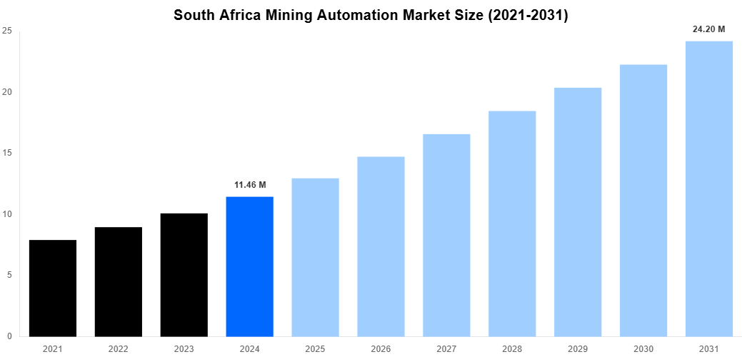 South Africa Mining Automation Market Overview
