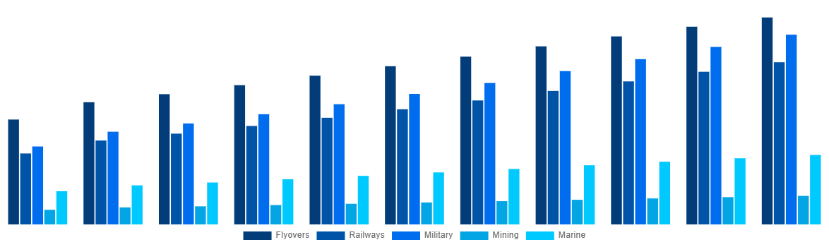 South Africa Modular Bridges Market By Application 2031