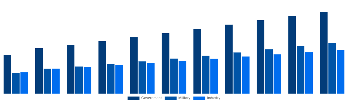 South Africa Modular Bridges Market By End-user 2031