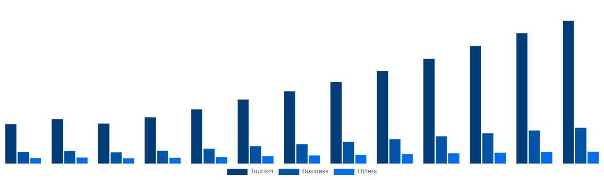 South Africa Online Bus Ticketing Market By Application 2030