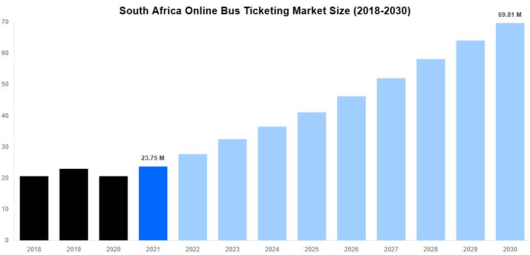 South Africa Online Bus Ticketing Market Overview