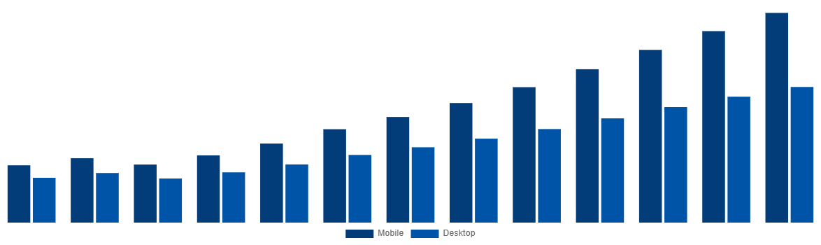 South Africa Online Bus Ticketing Market By Type 2030