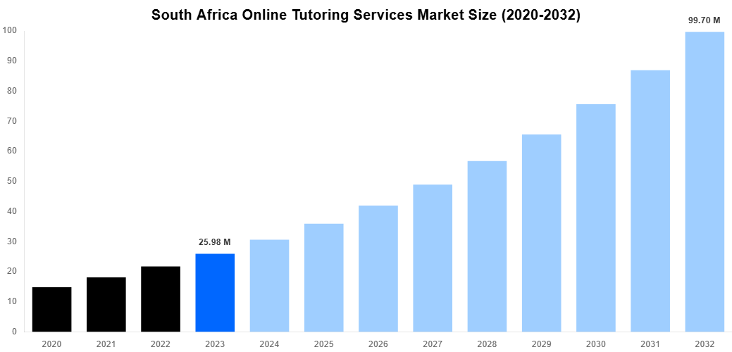 South Africa Online Tutoring Services Market Overview