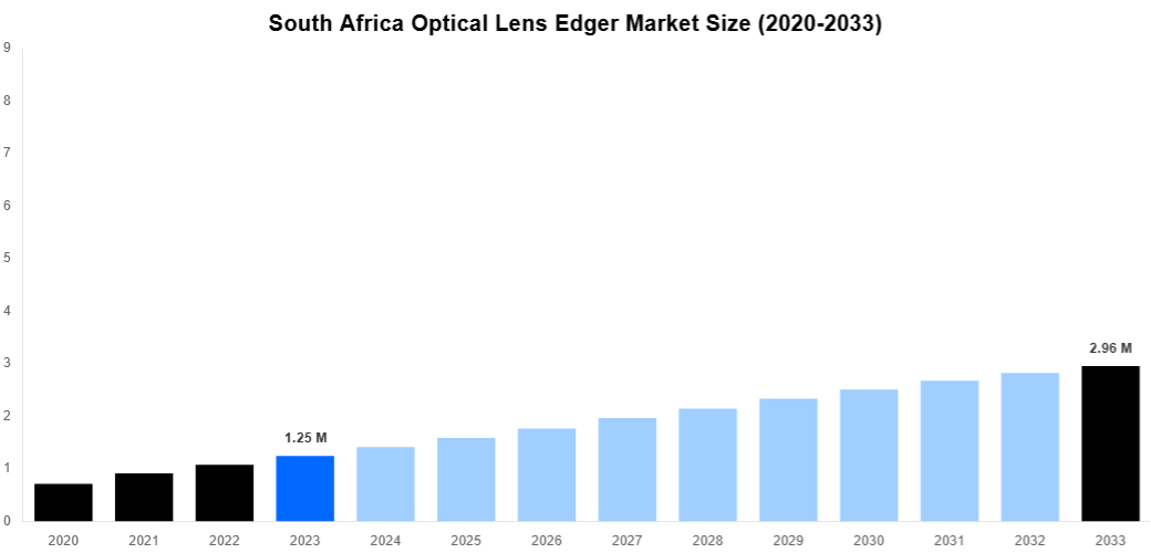 South Africa Optical Lens Edger Market Overview