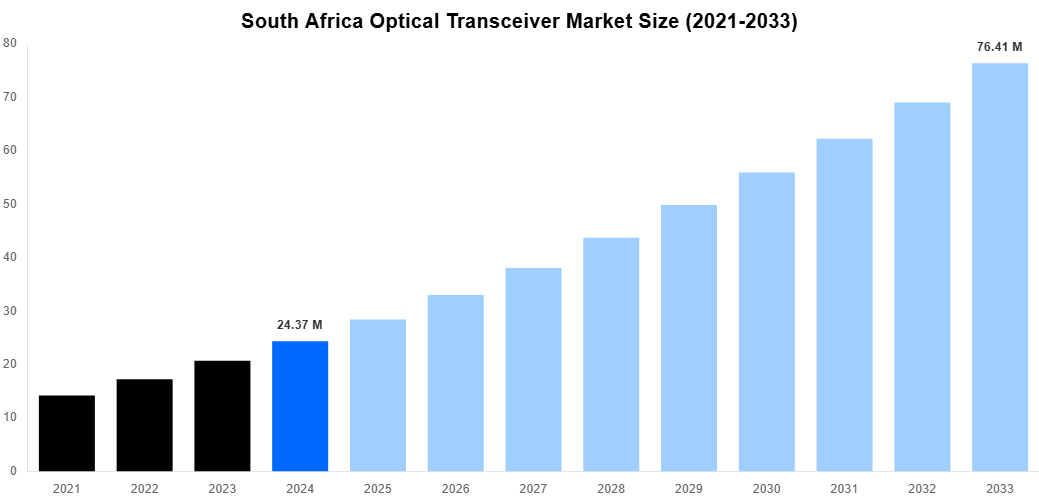 South Africa Optical Transceiver Market Overview