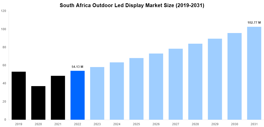 South Africa Outdoor Led Display Market Overview