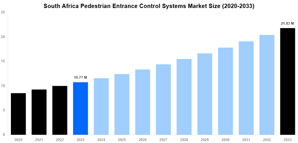 South Africa Pedestrian Entrance Control Systems Market Overview