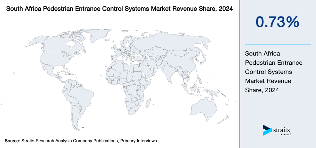 South Africa Pedestrian Entrance Control Systems Market Revenue Share 2024