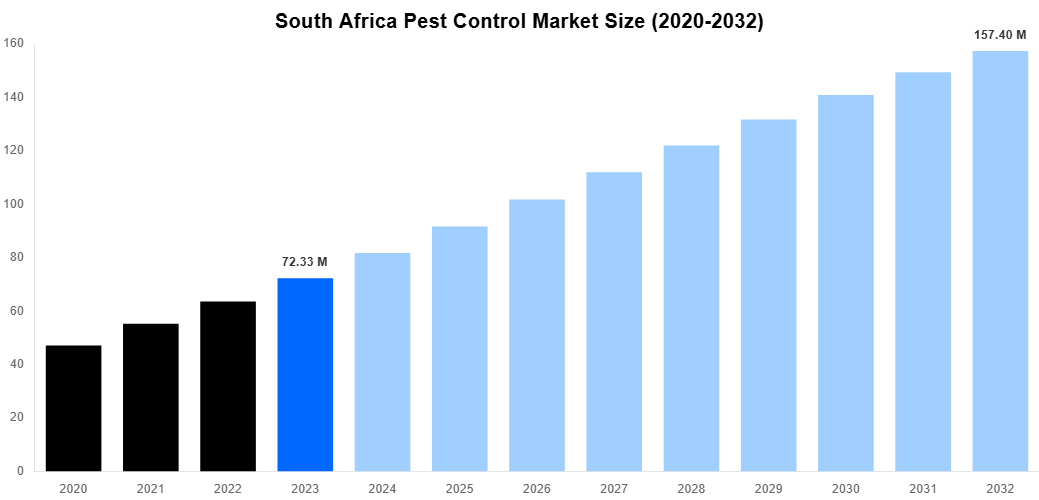 South Africa Pest Control Market Overview
