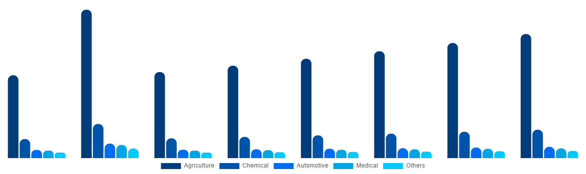 South Africa Urea Market By End-use 2028