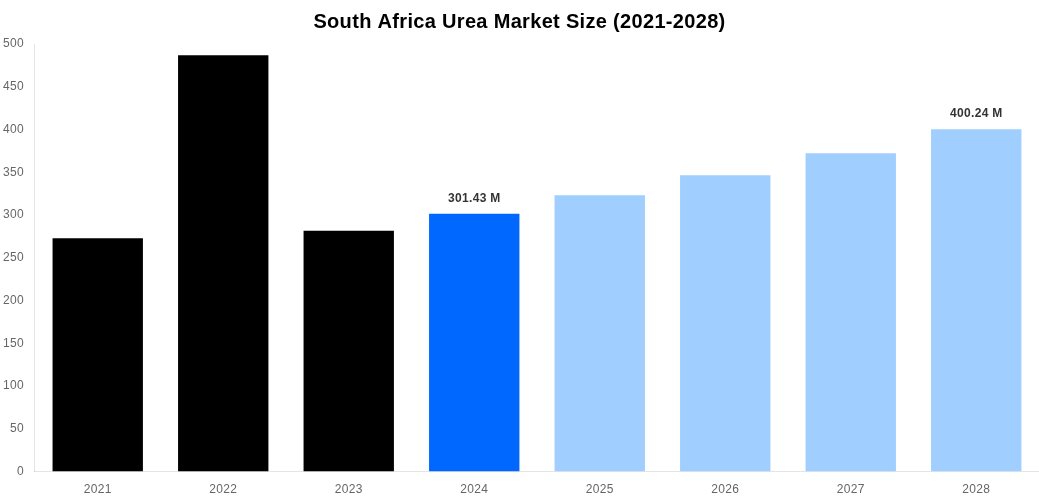 South Africa Urea Market Overview