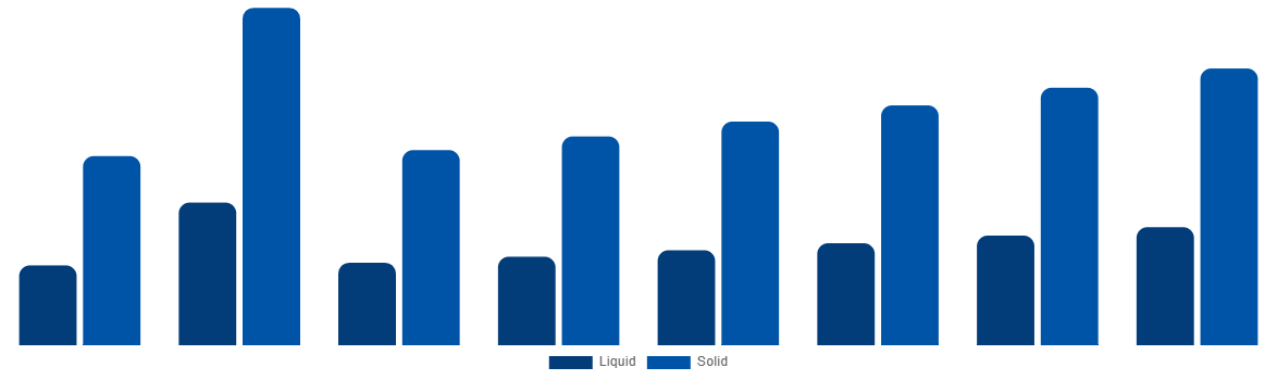South Africa Urea Market By Type 2028