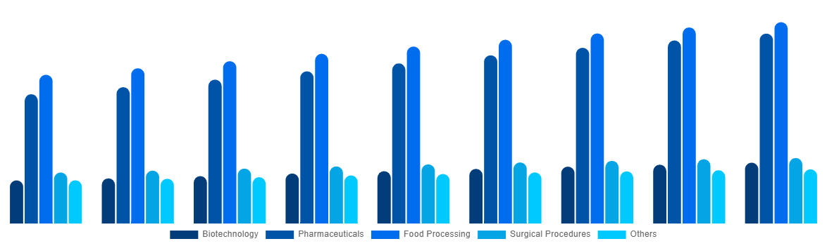 South America Freeze-Drying Equipment Market By Application 2029