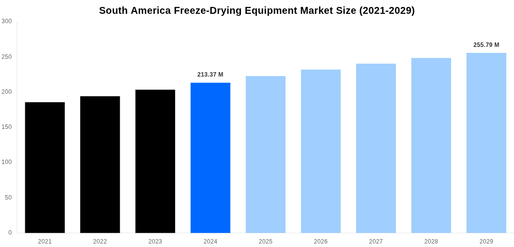 South America Freeze-Drying Equipment Market Overview