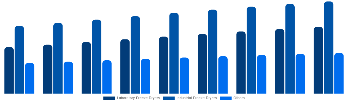 South America Freeze-Drying Equipment Market By Type 2029