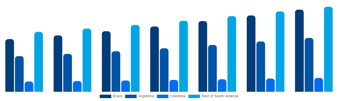 South America Halal Meat Market By Country 2027