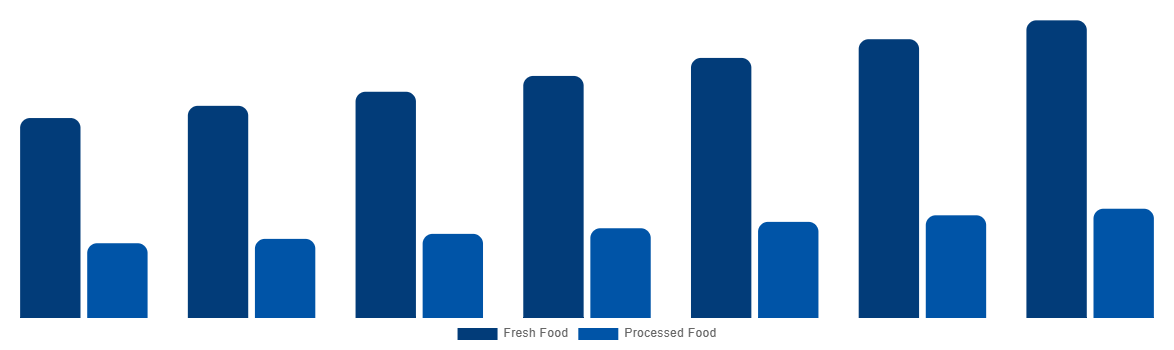 South America Halal Meat Market By Type 2027