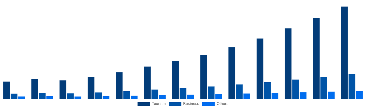 South America Online Bus Ticketing Market By Application 2030