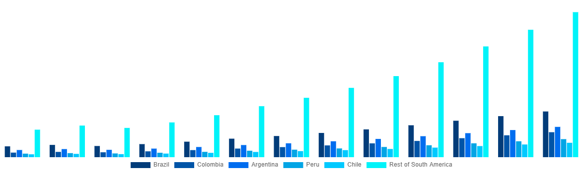 South America Online Bus Ticketing Market By Country 2030