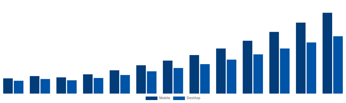 South America Online Bus Ticketing Market By Type 2030