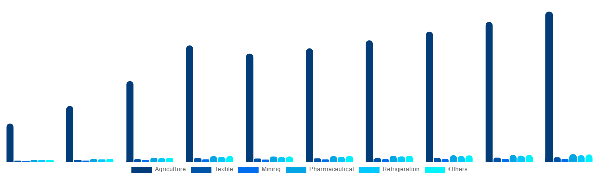 South Korea Ammonia Market By End-use 2028