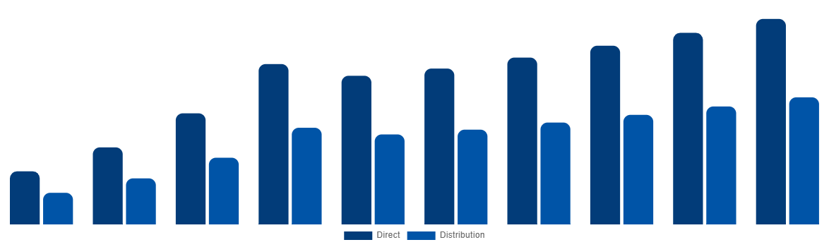 South Korea Ammonia Market By Sales Channel 2028