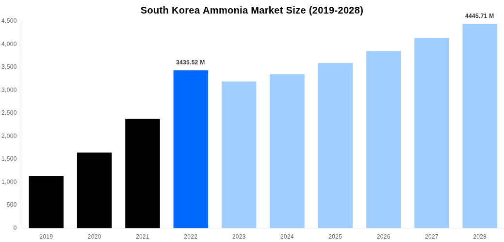South Korea Ammonia Market Overview