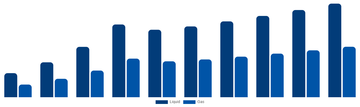 South Korea Ammonia Market By Type 2028
