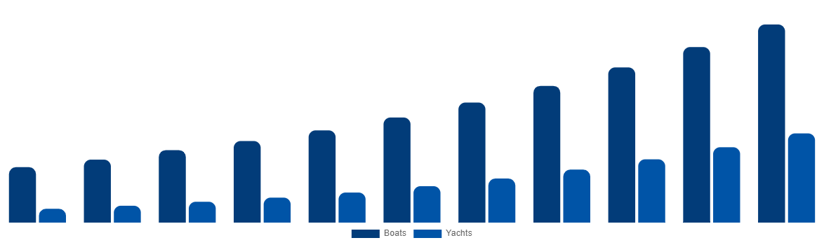 South Korea Boat Monitoring Market By Boat Type 2031