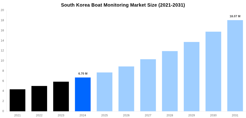 South Korea Boat Monitoring Market Overview