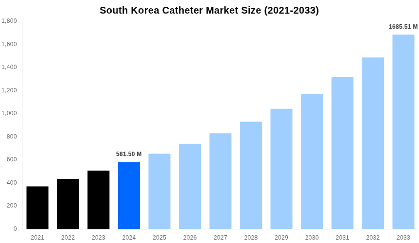 South Korea Catheter Market Overview